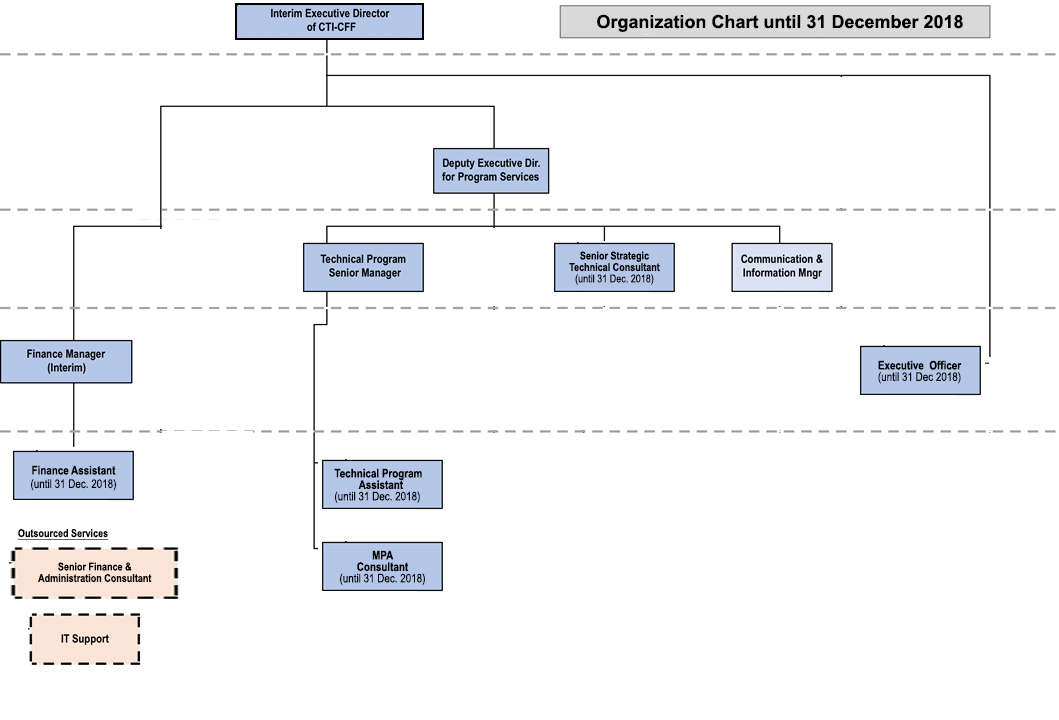 Athletic Department Organizational Chart